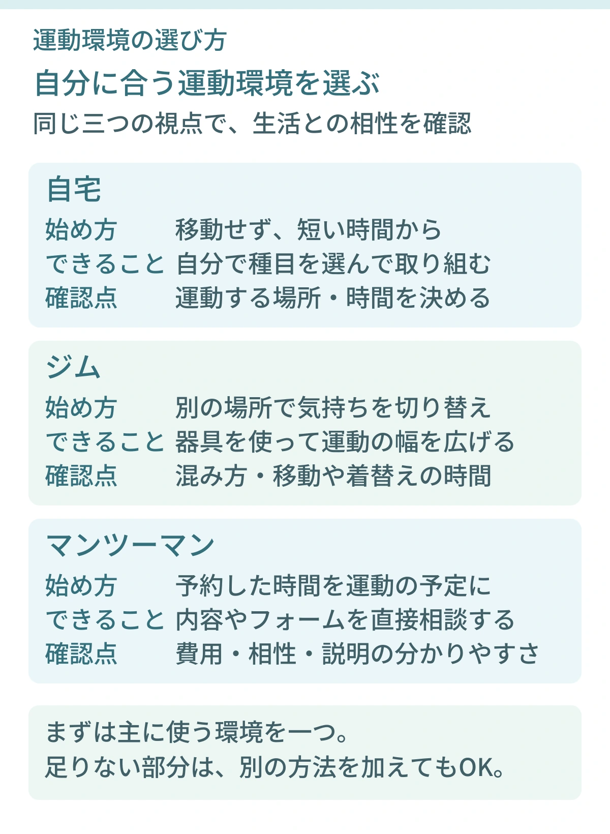 自宅・ジム・マンツーマンを、始め方、できること、確認点で比べた図。自宅は移動せず短く始め、場所と時間を決める。ジムは器具で運動の幅を広げ、混み方や移動・着替えの時間を確認。マンツーマンは内容やフォームを相談し、費用・相性・説明を確認する。主に使う環境を一つ決め、必要に応じて別の方法を加える。