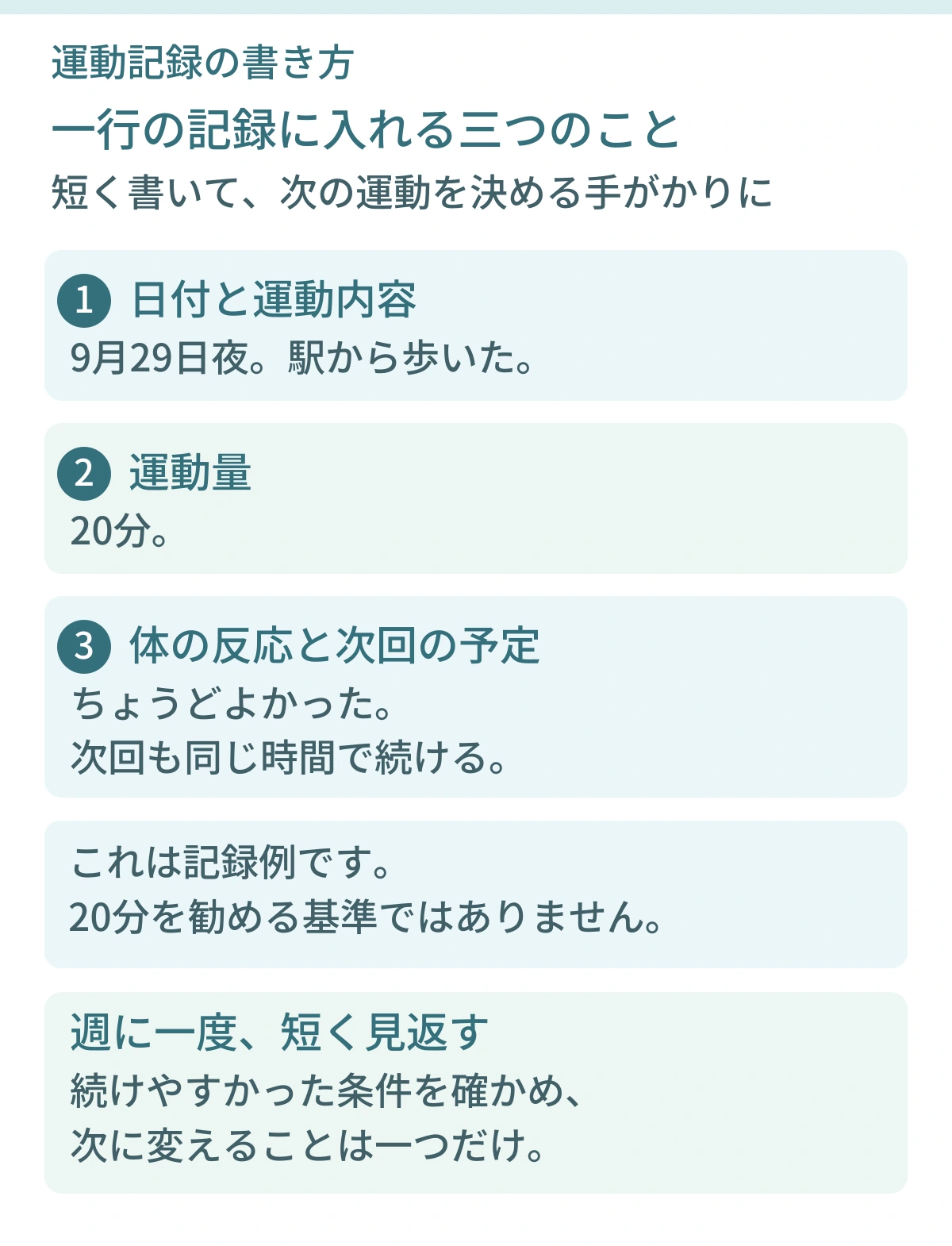 一行の運動記録を3項目に分けた例。9月29日夜に駅から歩いたという日付と内容、20分という運動量、ちょうどよかったので次回も同じ時間で続けるという反応と予定。20分は記録例であり推奨量ではない。