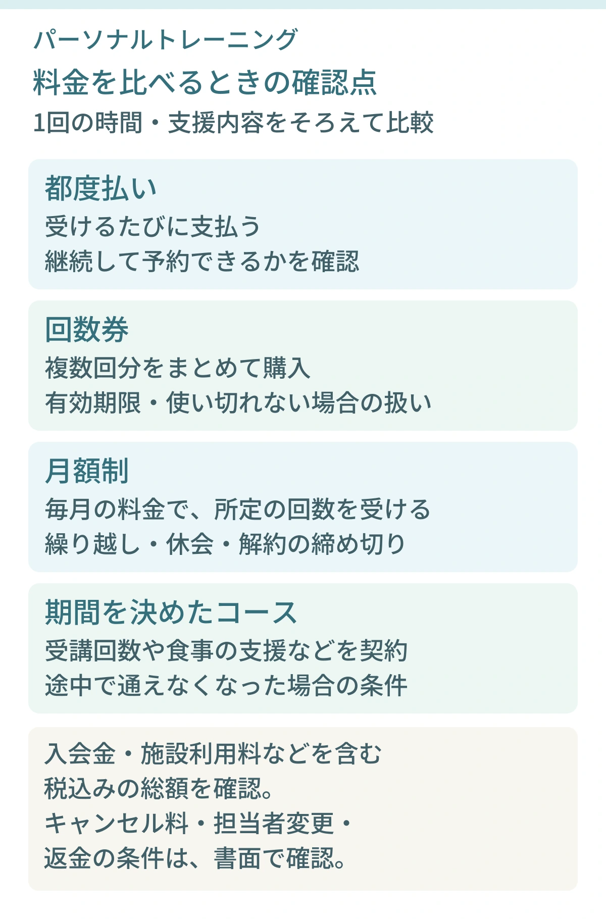 パーソナルトレーニングの料金比較。1回の時間と支援内容をそろえる。都度払いは継続して予約できるか、回数券は有効期限と使い切れない場合の扱い、月額制は繰り越し・休会・解約期限、期間コースは途中で通えなくなった場合の条件を確認する。入会金や施設利用料を含む税込み総額を確認し、キャンセル料・担当者変更・返金条件は書面で確かめる。