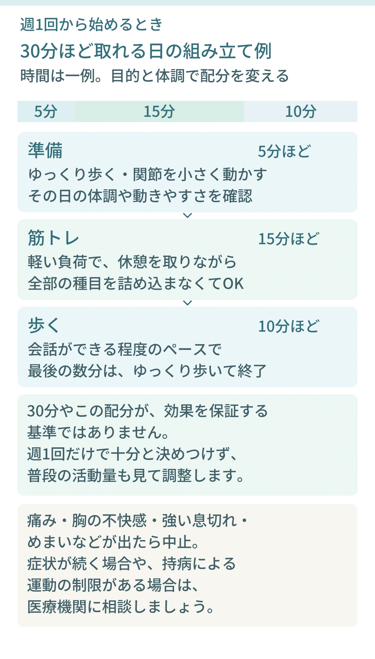 30分ほど取れる日の一例。準備5分ほどで体調を確認し、筋トレ15分ほどは軽い負荷で休憩を取り、歩く10分ほどは会話できるペースから最後にゆっくり終える。目的と体調で配分を変え、30分やこの配分を効果の保証としない。痛み・胸の不快感・強い息切れ・めまいなどは中止。症状が続く場合や持病で運動制限がある場合は医療機関へ相談する。